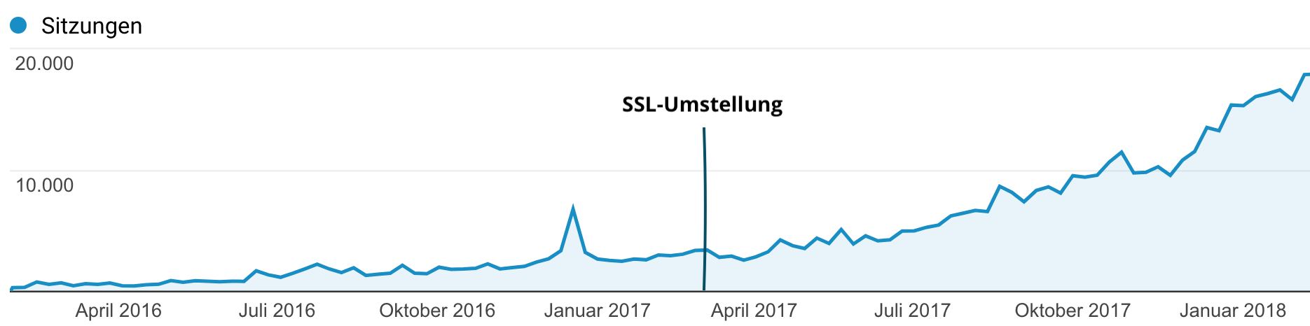 SSL-Umstellung Trafficentwicklung - Leichter Einbruch nach der Umstellung, dann erholt sich und steigt der Traffic